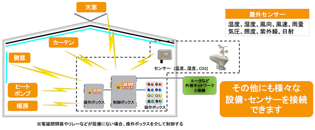 農業IoT