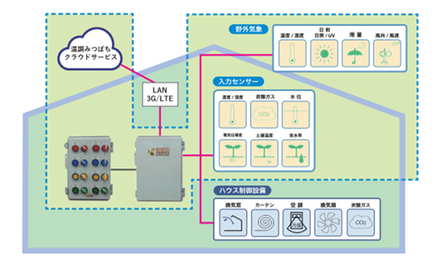 農業IoT