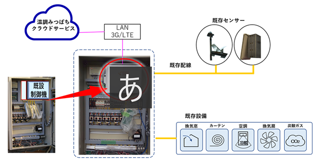 農業IoT