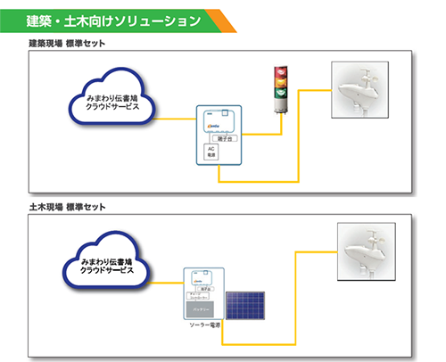 建築・土木IoT