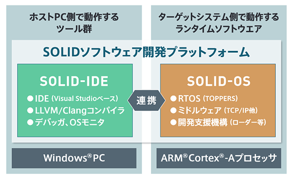 ソフトウェア開発プラットフォーム