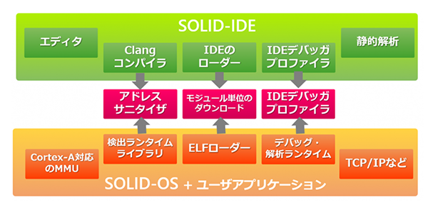 ソフトウェア開発プラットフォーム