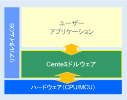 Centeミドルウェアパッケージ