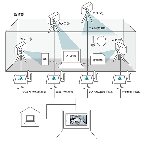 動的テストツール