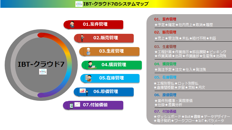 製造業を熟知したERPシステム