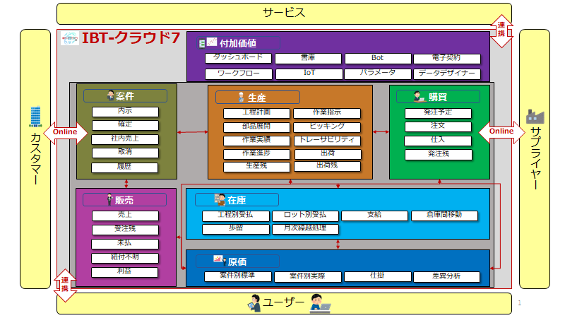 製造業を熟知したERPシステム