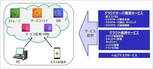 クラウドインフラサービス