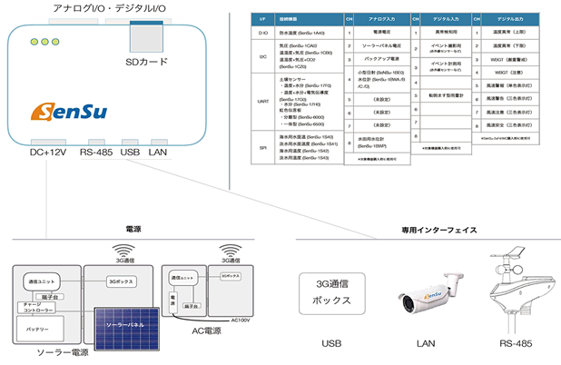 IoT機器