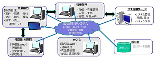 システム開発