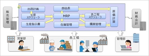 システム開発