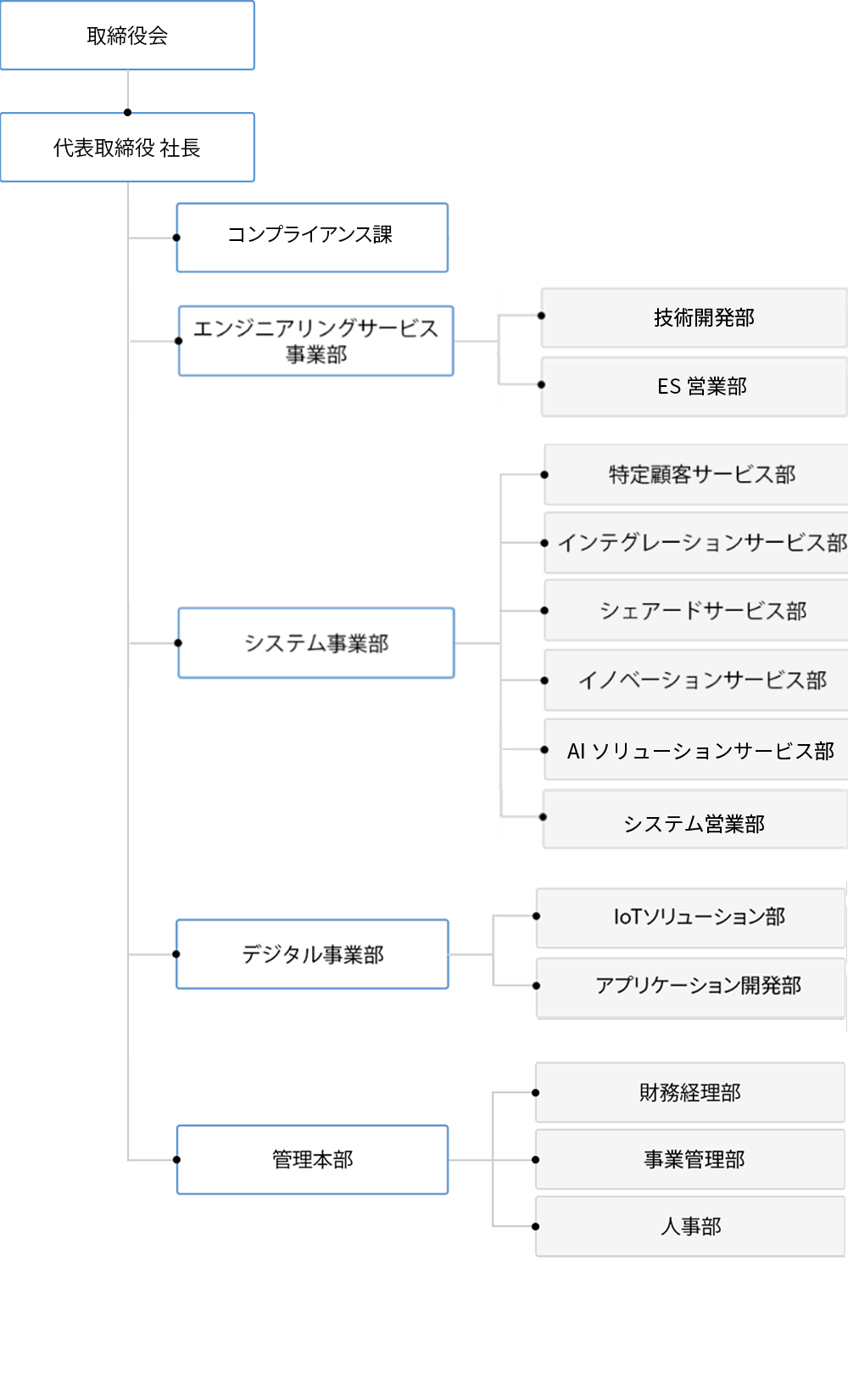 組織体制